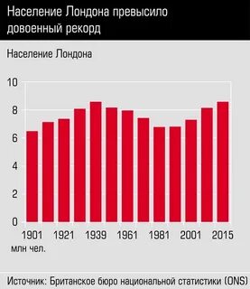 Численность города лондон