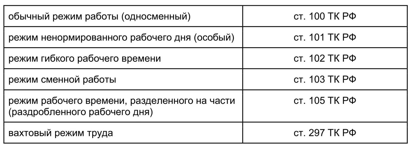 Тк 1 время. Виды режима рабочего времени по трудовому кодексу. Виды режима рабочего времени схема. Режимы рабочего времени ТК РФ таблица. Схема режимы рабочего времени по ТК РФ.