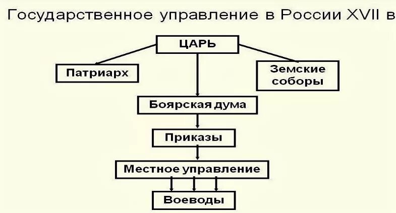 Местное управление при первых романовых. Местное управление при первых романовых 7 класс кратко. Государственное управление при первых романовых. Схема местного управления при первых романовых. Схема государственного устройства россии при первых романовых.