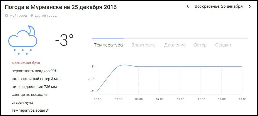 Погода в Мурманске статистика.