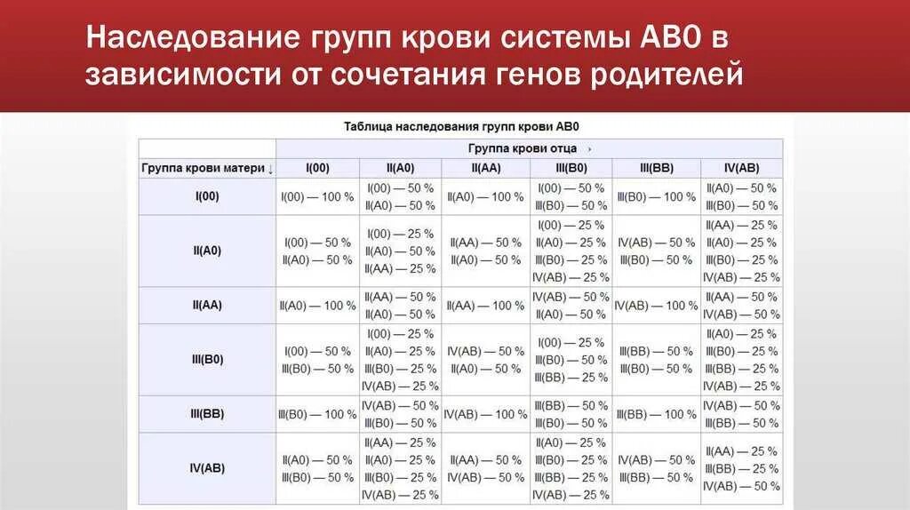 Наследование групп крови ребенком