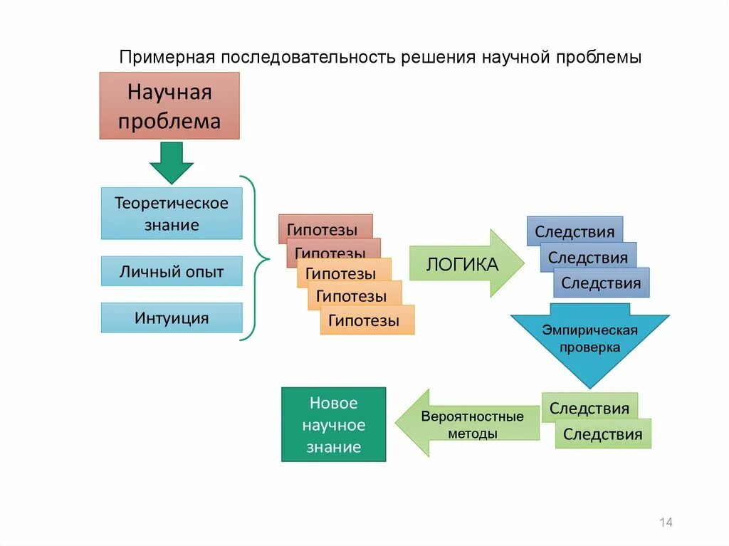 Научная проблема постановка и решение. Последовательность решения научной проблемы. Способы решения научных проблем. Порядок решения проблемы. Научная проблема пример.