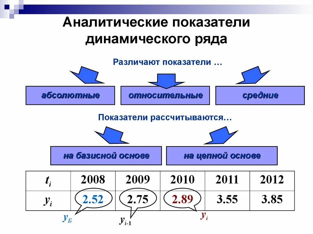 Аналитические показатели это. Вычислите аналитические показатели ряда динамики. Аналитические показатели ряда динамики, методика их расчета. Показатели анализа динамического ряда. Показатели анализа рядов динамики в статистике.