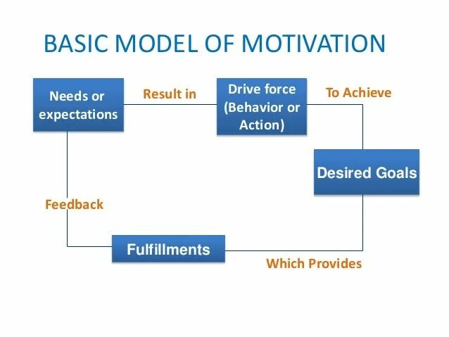 Common process. Motivation models. Business Motivation model. Business Motivation model примеры. A model of the Motivation process.