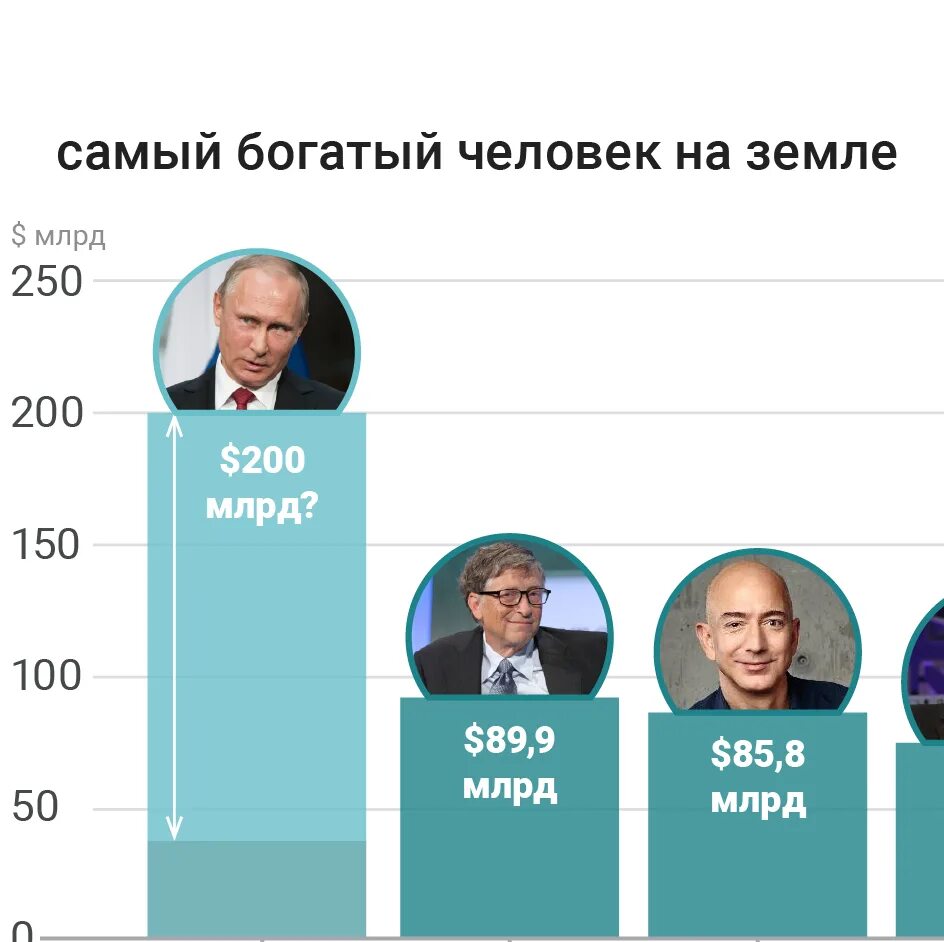 Сколько зарабатывают богатые люди. Список самых богатых людей. Самый богатый человек в мире. Самый бровистый человек. Самый богатый человек человек в мире 2021.