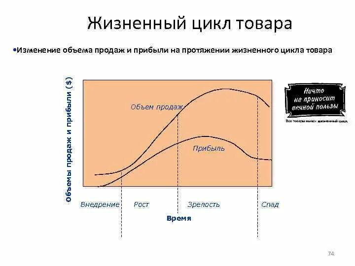 Жизненный цикл товара (ЖЦТ). Жизненный цикл график жизненного цикла. Жизненный цикл товара (ЖЦТ) график. Прибыль на этапе внедрения ЖЦТ.