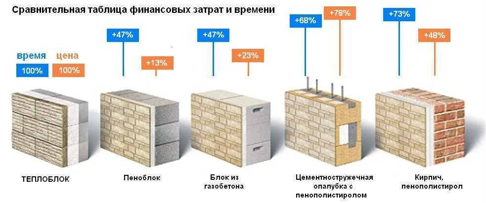 Сравнение кирпича и газобетона по теплопроводности. Газобетонные блоки теплопроводность. Арболит 400 мм теплопроводность. Теплоизоляция кирпича и газобетона таблица.