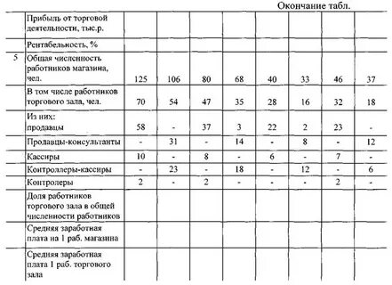 Нормативы торговых площадей