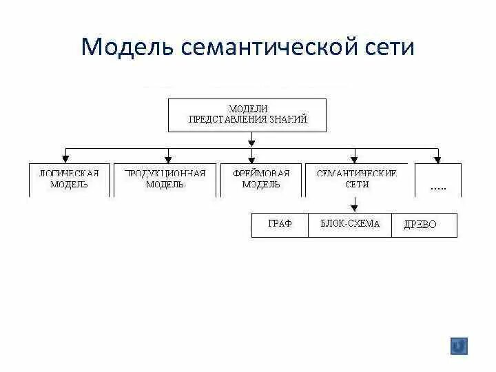 Модель семантических сетей. Семантическая модель пример. семантическая модель устройство пк. семантическая модель данных. преимущество нейросетевой модели представления знаний.