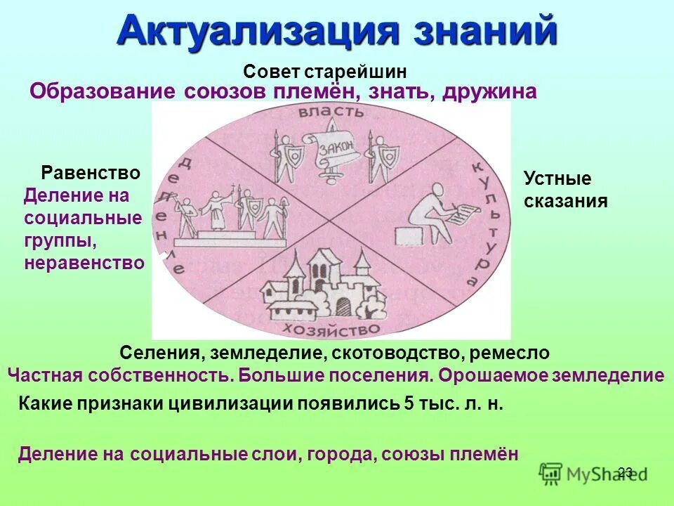 Союз племен это. Племенные Союзы. Образование племенных союзов. Союз племен это в истории.