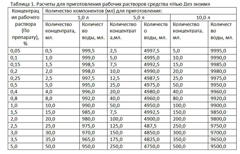 Приготовление дез. Приготовление рабочих растворов ДЕЗ раствор. Приготовление рабочих растворов средства ДЕЗ-хлор. Приготовление рабочих растворов ДП-2т.