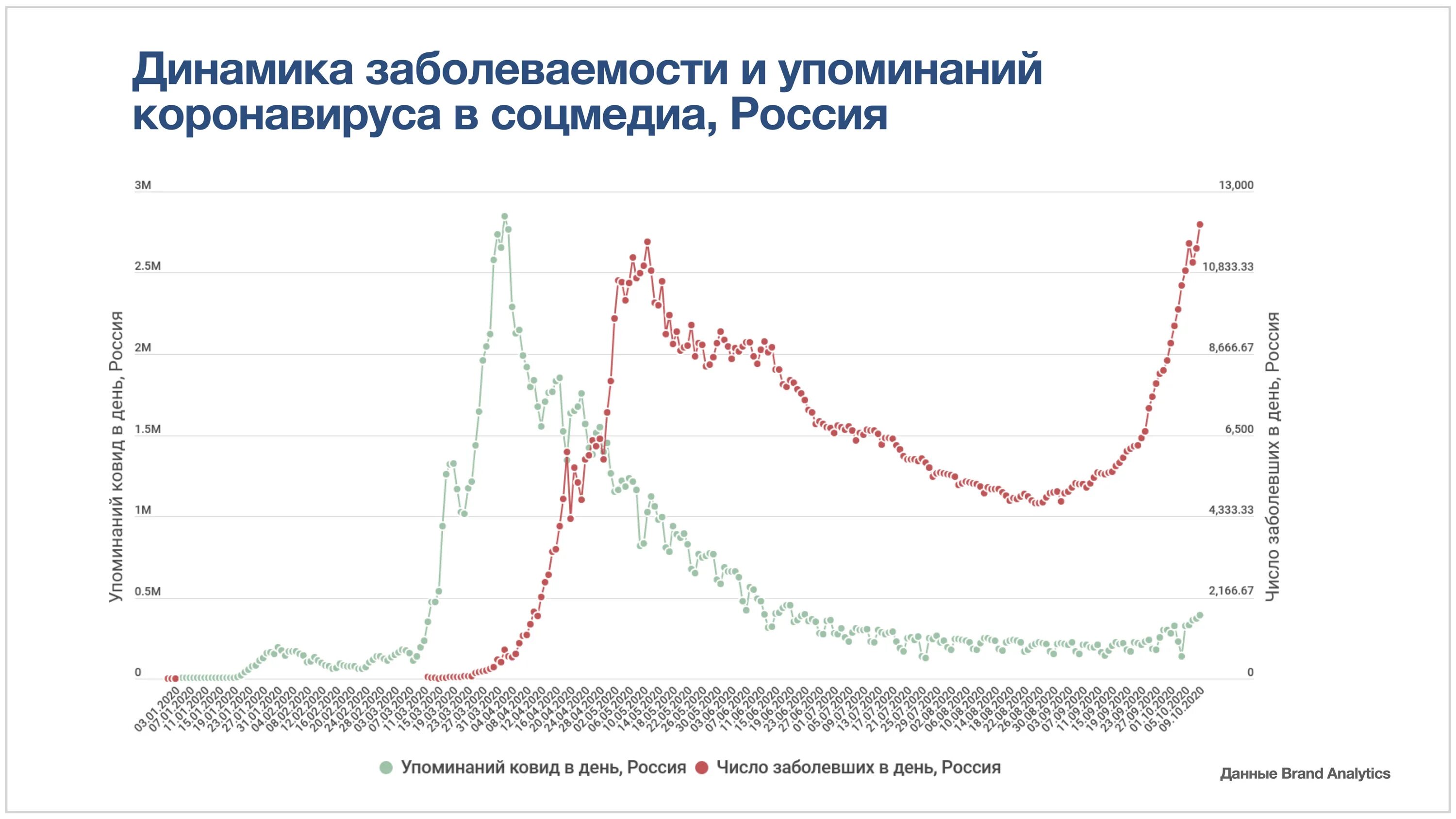 График заболеваемости ковид в мире. Динамика заболеваемости ковид 19 в России. Диаграмма динамики заболеваемости. Динамика заболеваемости коронавирусом в России. Ковид ситуация на сегодня