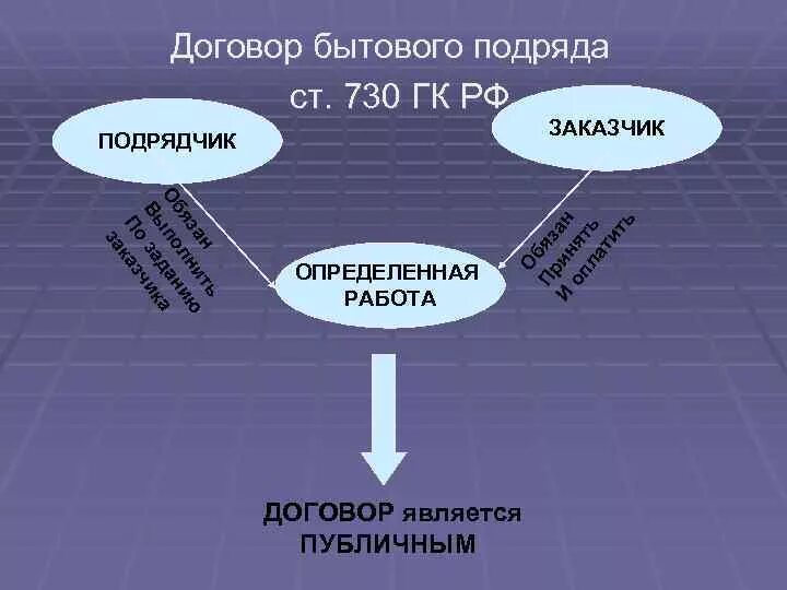 Срок бытового подряда