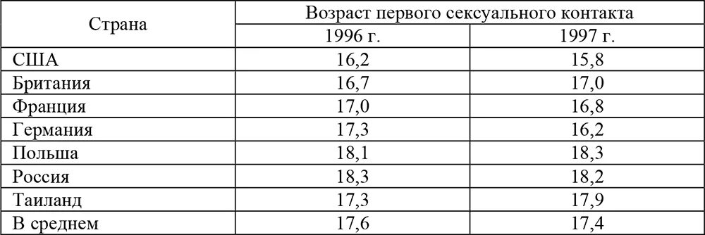 Статистика потери девственности в России. Возраст потери девственности по странам. Средняя статистика потери девственности. Средний Возраст потери.