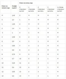 Как рассчитать кбм для осаго в 2024