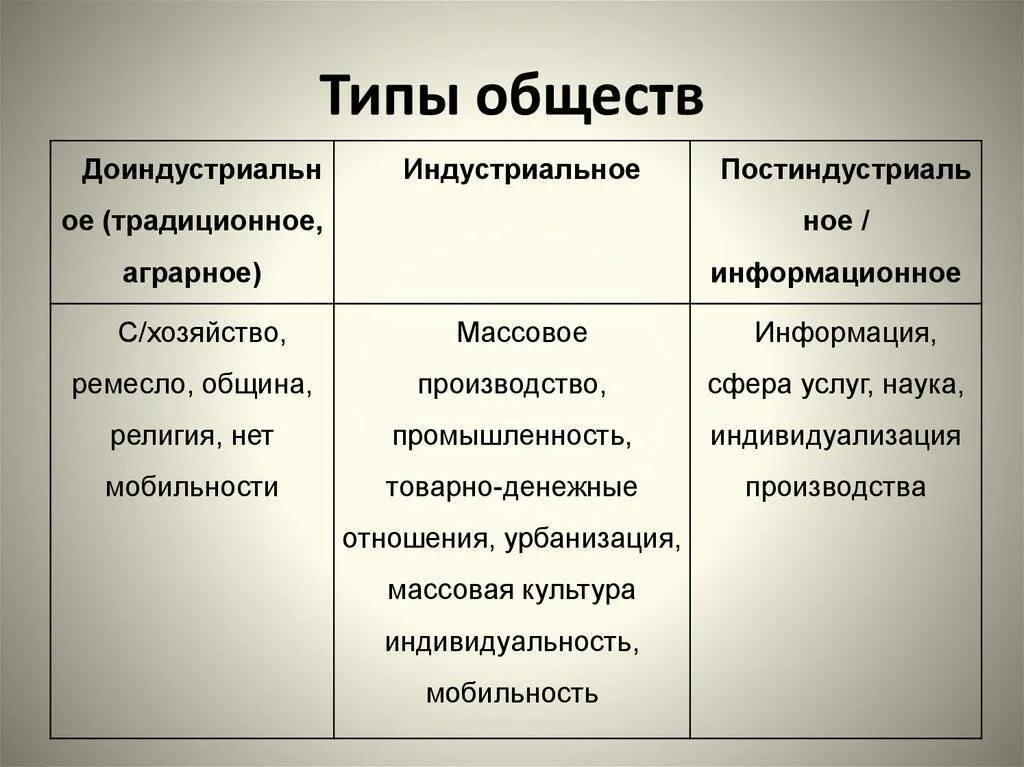 К какому обществу относится россия. Типы общества и их Общие черты. Типы общества в обществознании. Типы общества таблица характерные черты. Типы общества Обществознание характеристики.
