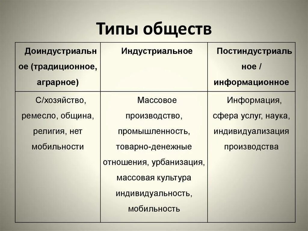 Характер общества россии. Типы общества и их Общие черты. Типы общества в обществознании. Типы общества таблица характерные черты. Типы общества Обществознание характеристики.