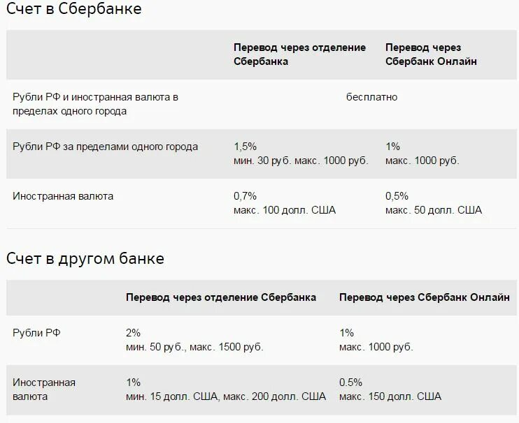 Комиссия сколько отправить