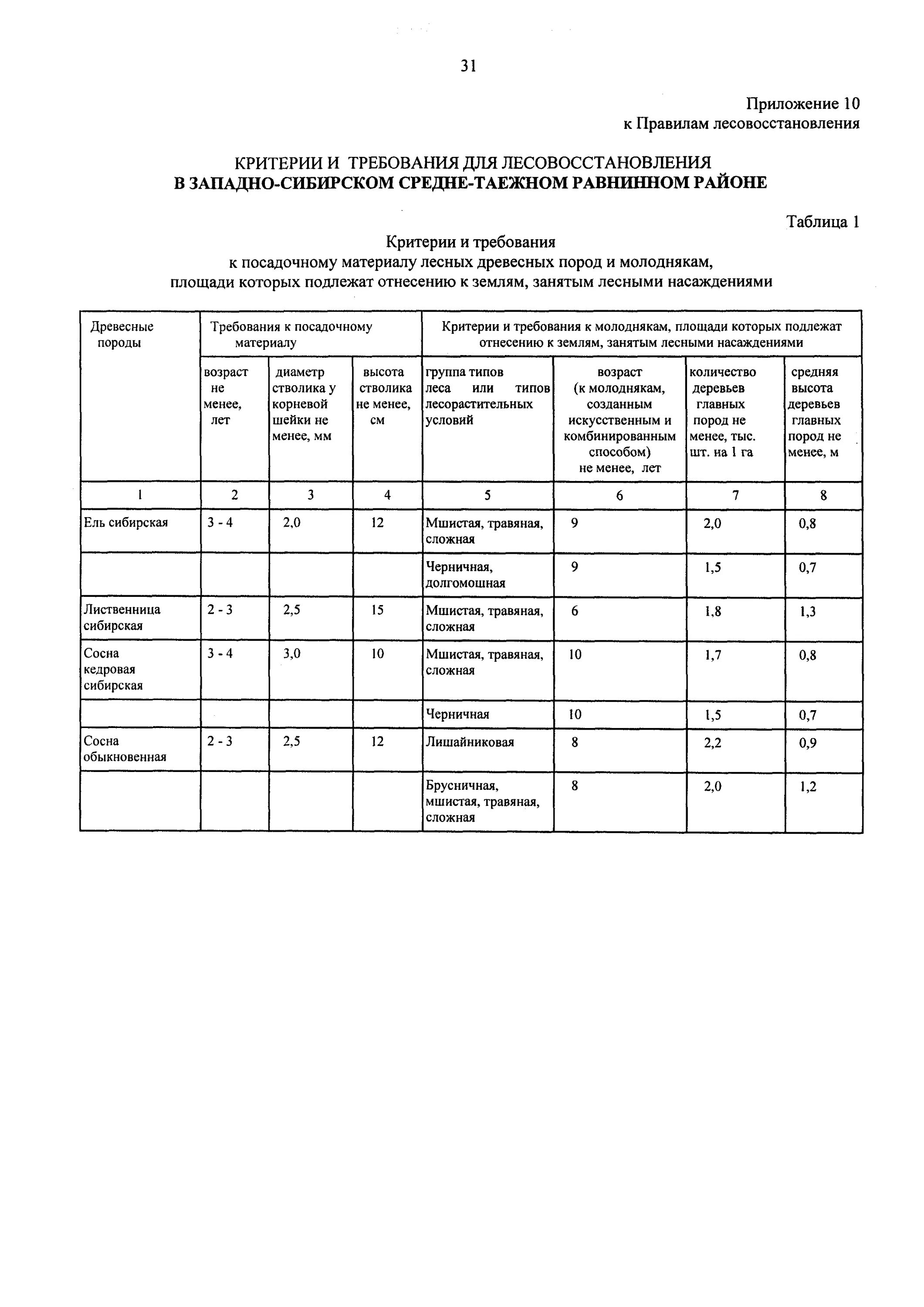 Приказ минприроды 687. Правила лесовосстановления. Правила лесовосстановления естественное восстановление. Лесовосстановление таблица. Лесовосстановление правила лесовосстановления.