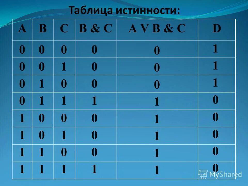 Таблица истинности 1. Таблица истинности и ложности. A b информатика таблица истинности. Сумма по модулю 2 таблица истинности. Таблица истинности логическое выражение a b c.