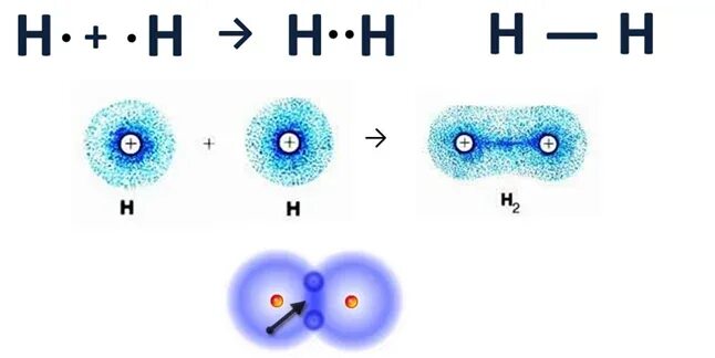 Образование химической связи в молекуле водорода. Образование связи в молекуле водорода. Образование ковалентной связи между атомами водорода. Образование ковалентной связи водорода.
