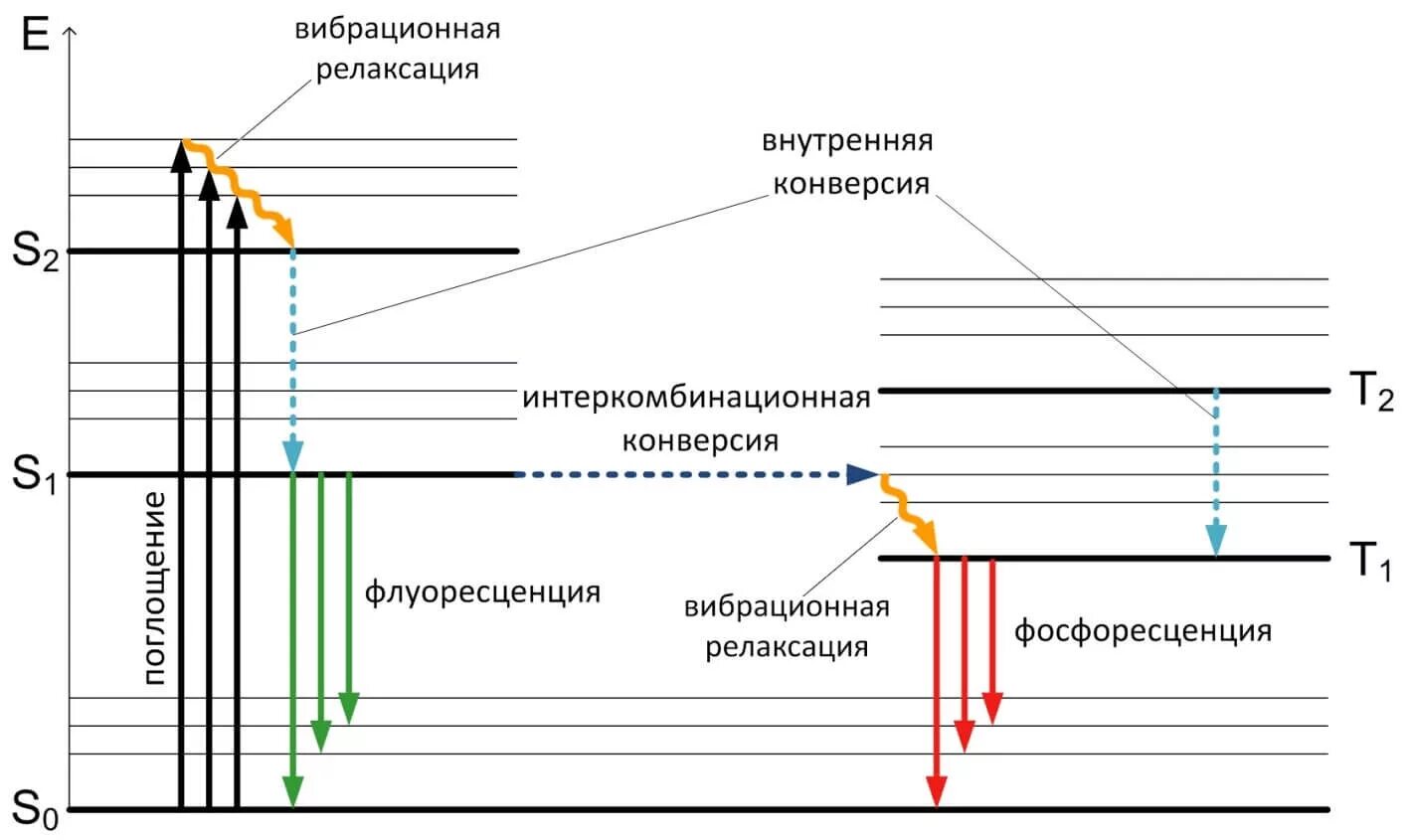 Переход с уровня на уровень