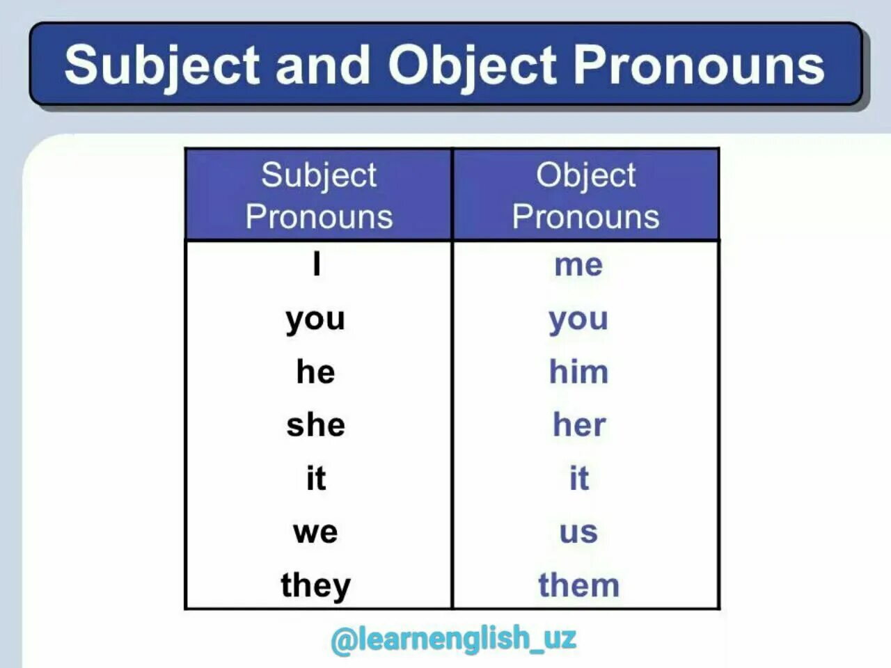 Write she he it we they. Subject pronouns в английском языке. Объекты местоимения в английском. Объектные местоимения в английском. Object pronouns.