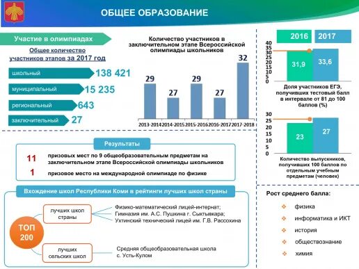 Перспективы развития российского образования. Система образования инфографика. Система образования в России инфографика. Система образования в цифрах. Инфографика уровни образования.