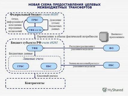 Предоставления межбюджетных трансфертов из бюджета