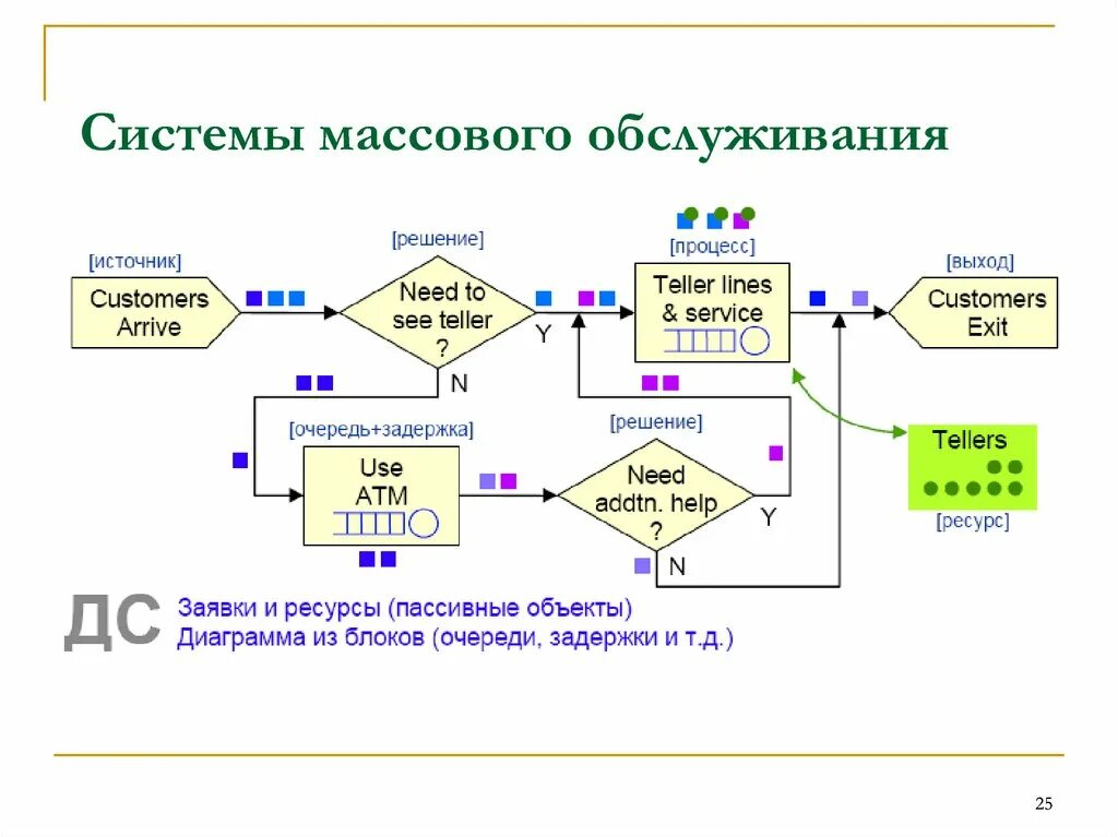 Смо 21. Система массового обслуживания. Дискретно-событийное моделирование. Дискретно событийная модель. Моделирование систем массового обслуживания (смо).