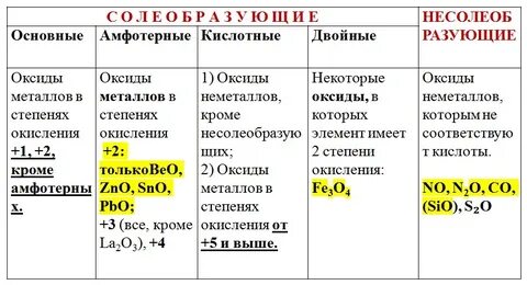 Чем отличаются основные от амфотерных