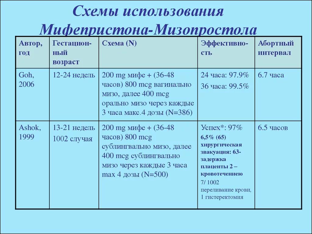 Беременность после мифепристона. Мифепристон схема прерывания беременности. Схема прерывания беременности мифепристоном. Схема прерывания беременности мифепристон и мизопростол. Схема приема мифепристона и мизопростола.