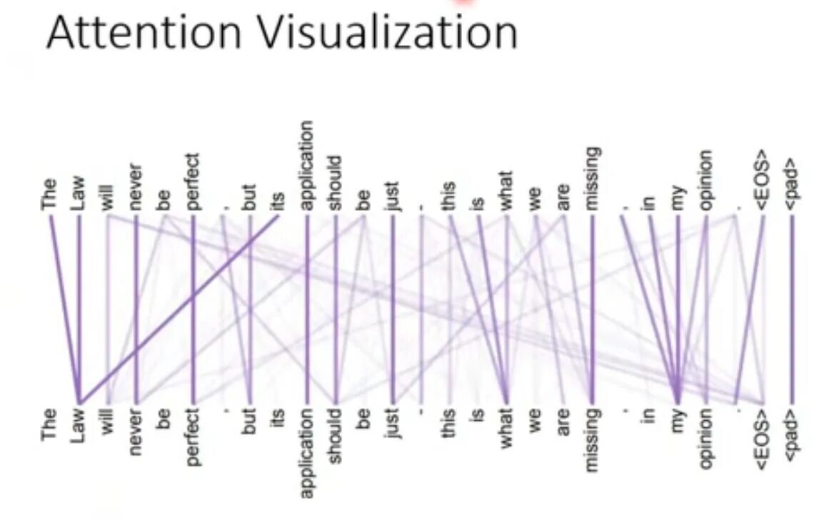 Маска self-attention. NLP attention visualization. CNN attention visualization. OCR attention visualization. Attention head