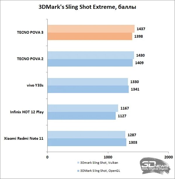 Текно пово 20. Текно пова. Tecno Pova 5 характеристики. Сколько Infinix Note 12 ФПС. Techno Spark 9 Pro характеристики.