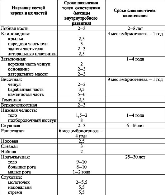 Через сколько срастается кость. Развитие костей черепа таблица. Перелом костей черепа +таблица. Сроки формирования костей черепа. Таблица консолидации переломов костей.