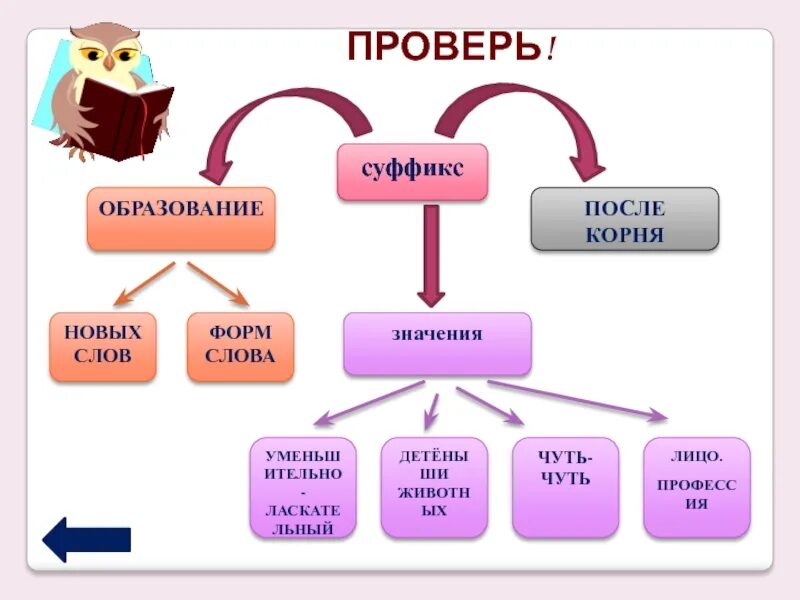 Образование новых слов. Кластер суффикс. Кластер по теме суффикс. Кластер состав слова. Суффиксы схема.