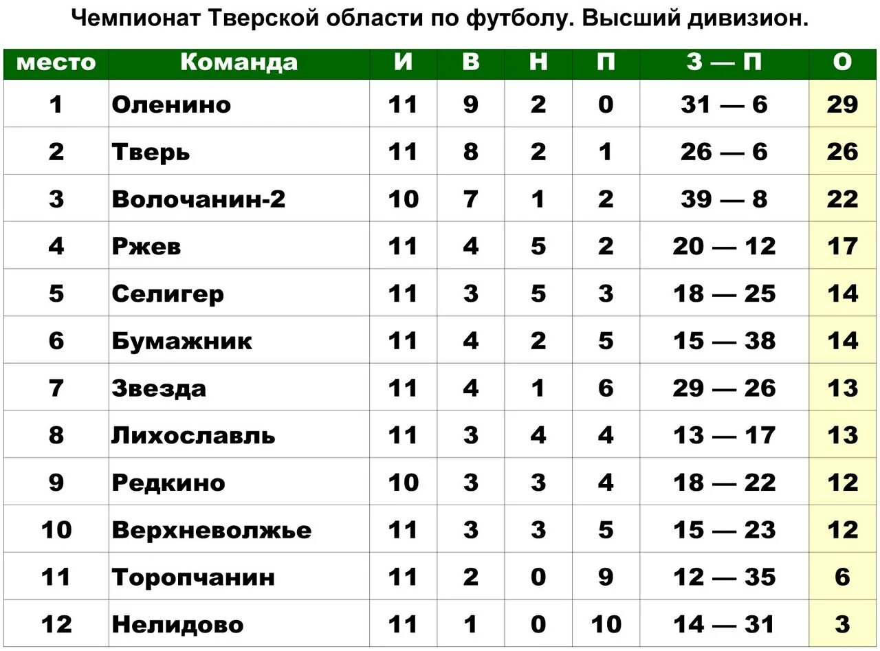 2 лига б календарь. Чемпионат Тверской области по футболу турнирная таблица. Футбол Тверской области высший дивизион. Футбол  высший  дивизион  Тверская  область.. Первенство Тверской области по футболу.