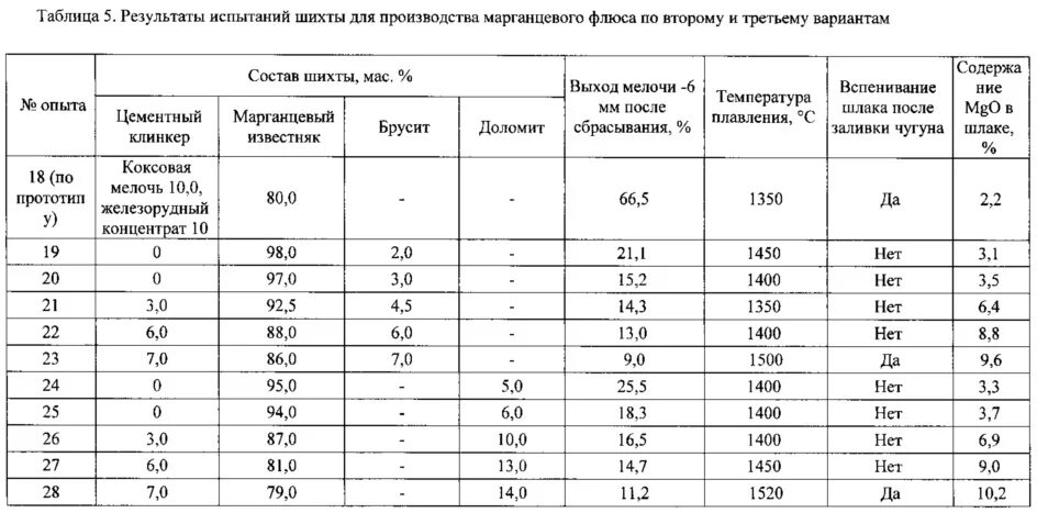 Состав шихты. Шихта с флюсом. Марганцевый концентрат. Температура в шихте. Флюс для плавки чугуна.