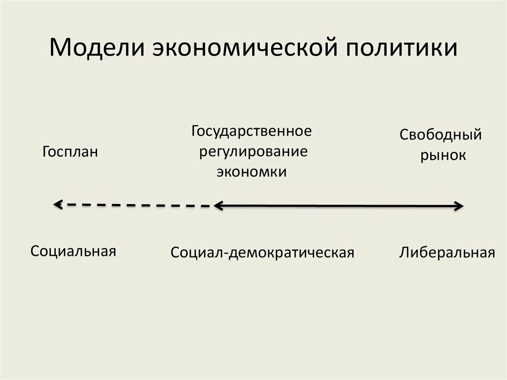 Экономический выбор модель. Модели экономической политики. Либеральная модель экономики таблица. Либеральная экономическая модель. Рыночный либерализм.