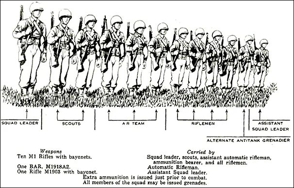 Пехотное отделение армии США. Тактика пехоты вермахта в наступлении. Тактика стрелкового отделения вермахта. Структура пехотного полка РККА 1941. Меньше взвода
