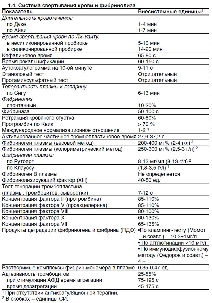 Фибриноген в крови что это у мужчин. Показатели системы свертывания крови норма. Показатели свертываемости крови норма. Нормальные показатели анализов на свертываемость крови. Свертывающая система крови анализ норма.