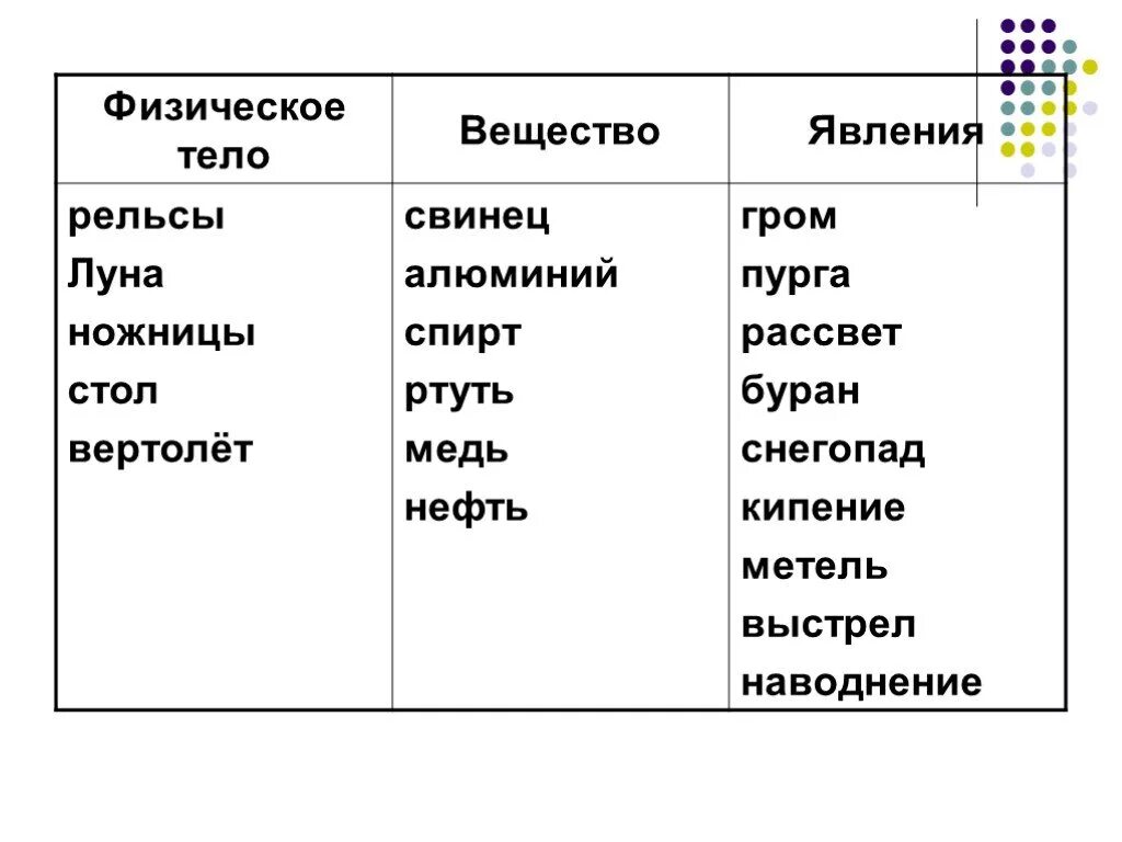 Примеры следующих физических тел. Физическое тело вещество явление. Физическое тело физическое вещество физическое явление. Физ тело вещество явление таблица. По физике тело вещество явление.