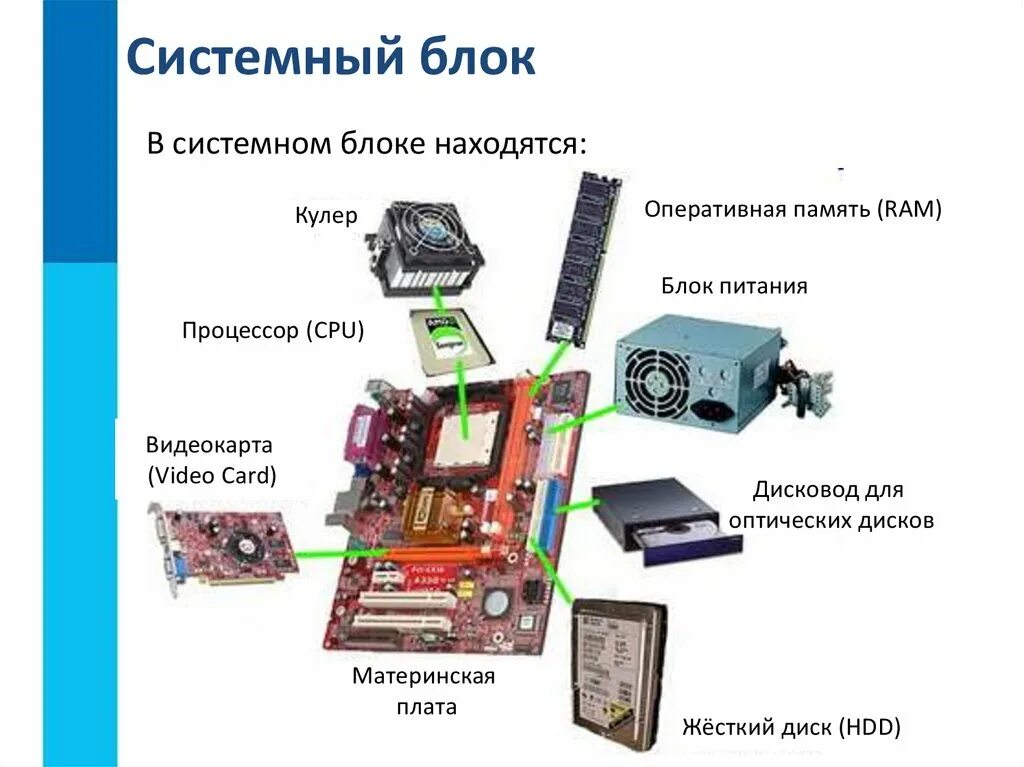 Системная плата процессор память. Процессор Оперативная память блок питание видеокарта жёсткий диск. Устройство системного блока схема. Оперативная память расположена внутри системного блока. Системный блок внутри схема.