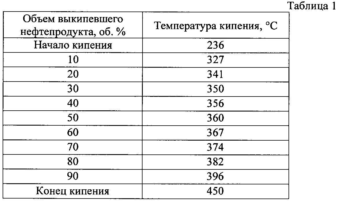 Температура кипения нефтепродуктов таблица. Температура кипения нефтепродуктов. Температура кипения нефти. Температуры начала и конца кипения нефтяных фракций.