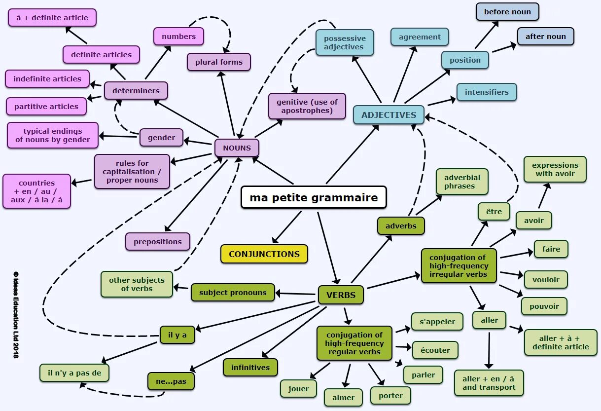 Proper noun with definite article. Definite article. definite article in english. use of definite article. схема definite article.