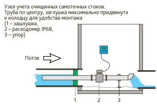 Проект узла учета сточных вод. Измерительный комплекс АЭФТ-Экосток. Правила учета сточных вод