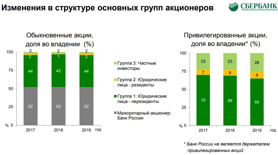 Акционеры сбера. Сбербанк держатели акций. Кто владеет Сбербанком. Акционеры Сбербанка. Акции Сбербанка привилегированные.