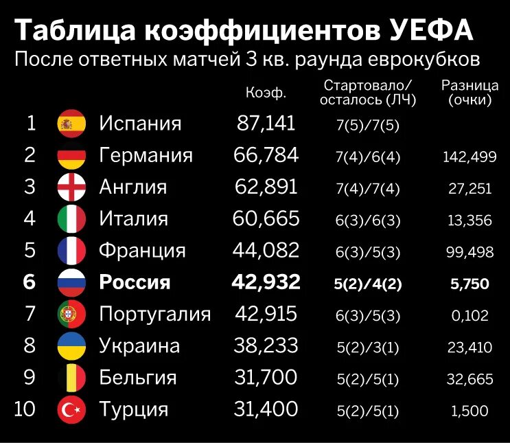 Коэффициент уефа по футболу. Таблица коэффициентов УЕФА. Таблица коэф УЕФА. Таблица коэффициентов УЕФА Россия. Таблица коэффициентов УЕФА по годам.