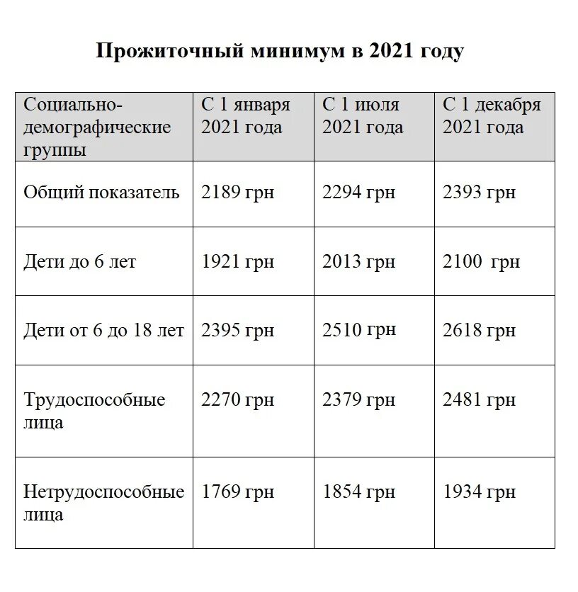 Сколько прожиточный минимум в московской. Прожиточный минимум на ребенка в 2021 году. Прожиточный минимум в России в 2021 году. Прожиточный минимум на 2022 год. МРОТ И прожиточный минимум в 2021 году.