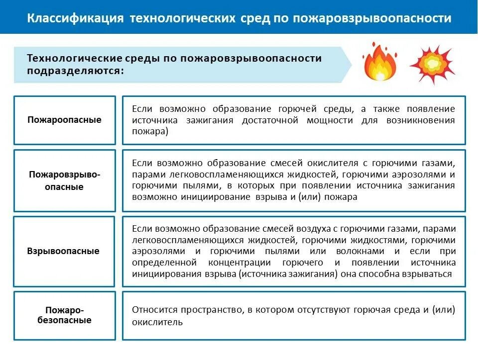 Характеристики взрывоопасных веществ и материалов. Пожароопасные свойства веществ. Показатели пожаровзрывоопасности веществ и материалов. Пожароопасные вещества в химии.